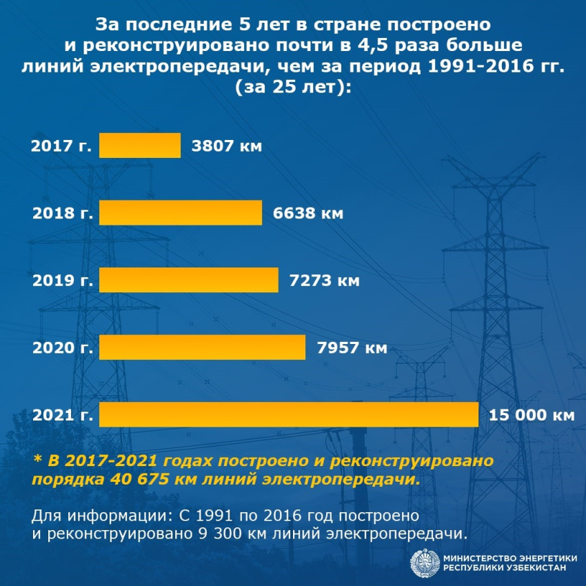 За последние 5 лет в стране построено и реконструировано почти в 4,5 раза больше линий электропередачи, чем за период 1991-2016 гг. (за 25 лет)